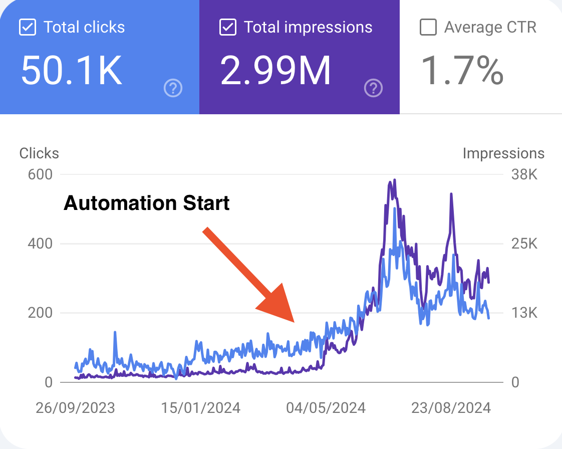 Content Automation Results